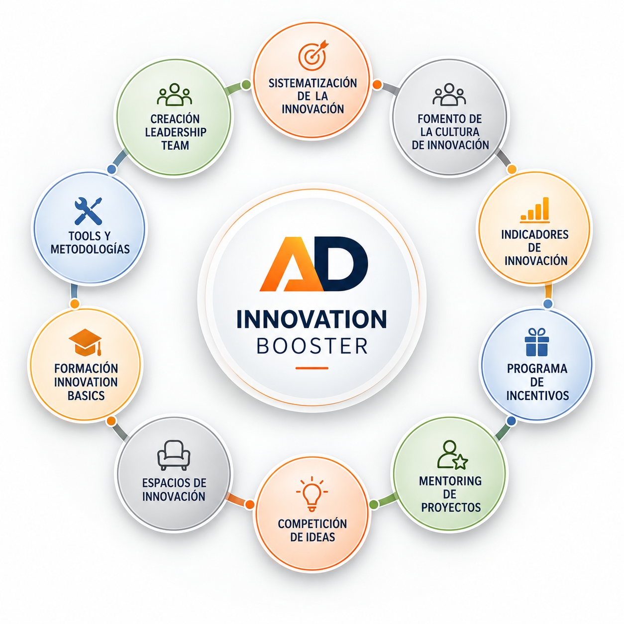 Innovation Booster de Active Development: sistema integral para potenciar la innovación empresarial